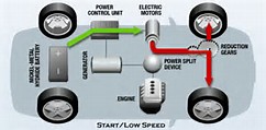 Hybrid Automobiles - Do Not Chose a Fancy Automobile to Make the Neighbors Jealous - Select Eco Rather